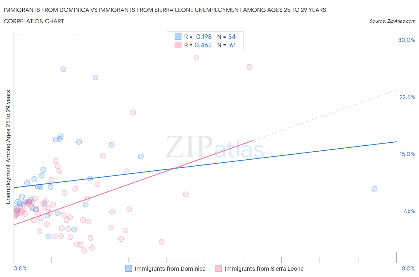 Immigrants from Dominica vs Immigrants from Sierra Leone Unemployment Among Ages 25 to 29 years