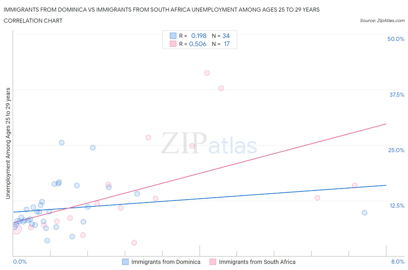 Immigrants from Dominica vs Immigrants from South Africa Unemployment Among Ages 25 to 29 years