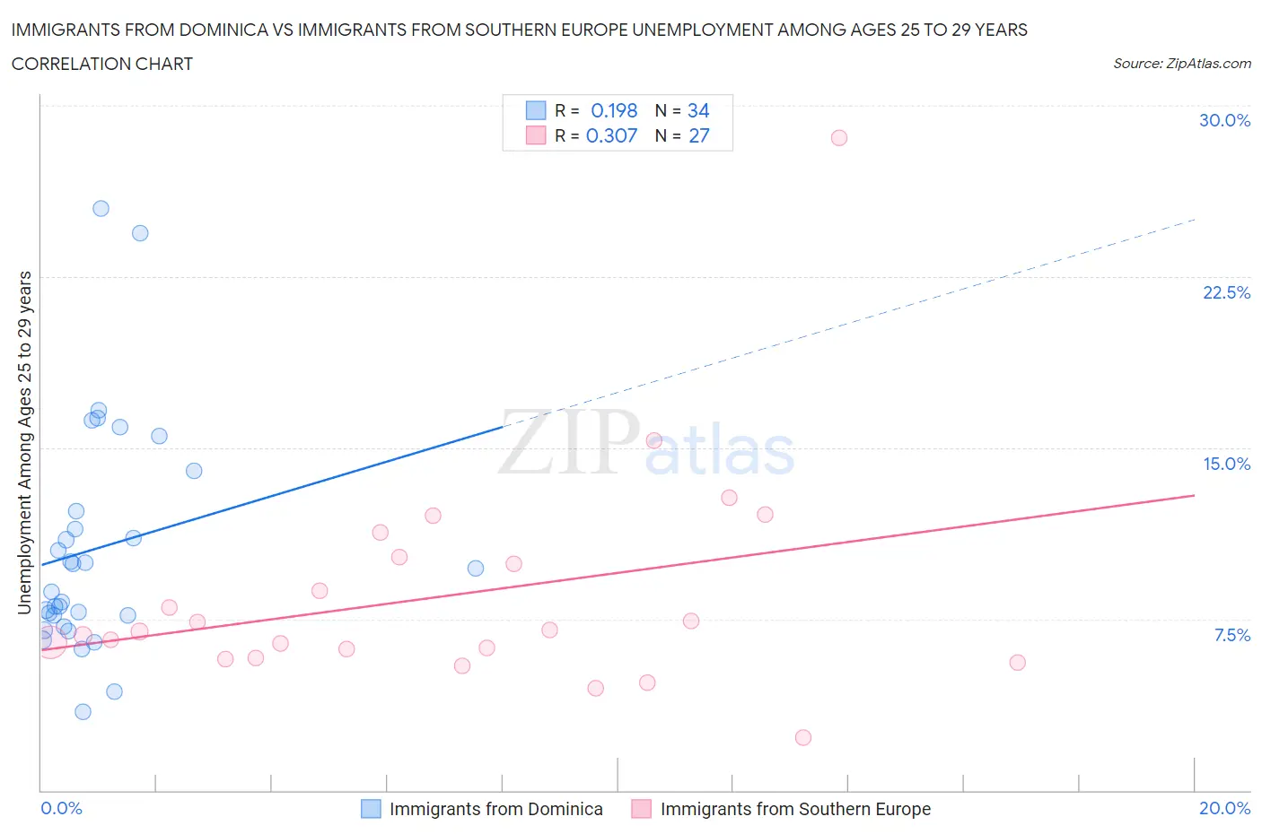 Immigrants from Dominica vs Immigrants from Southern Europe Unemployment Among Ages 25 to 29 years