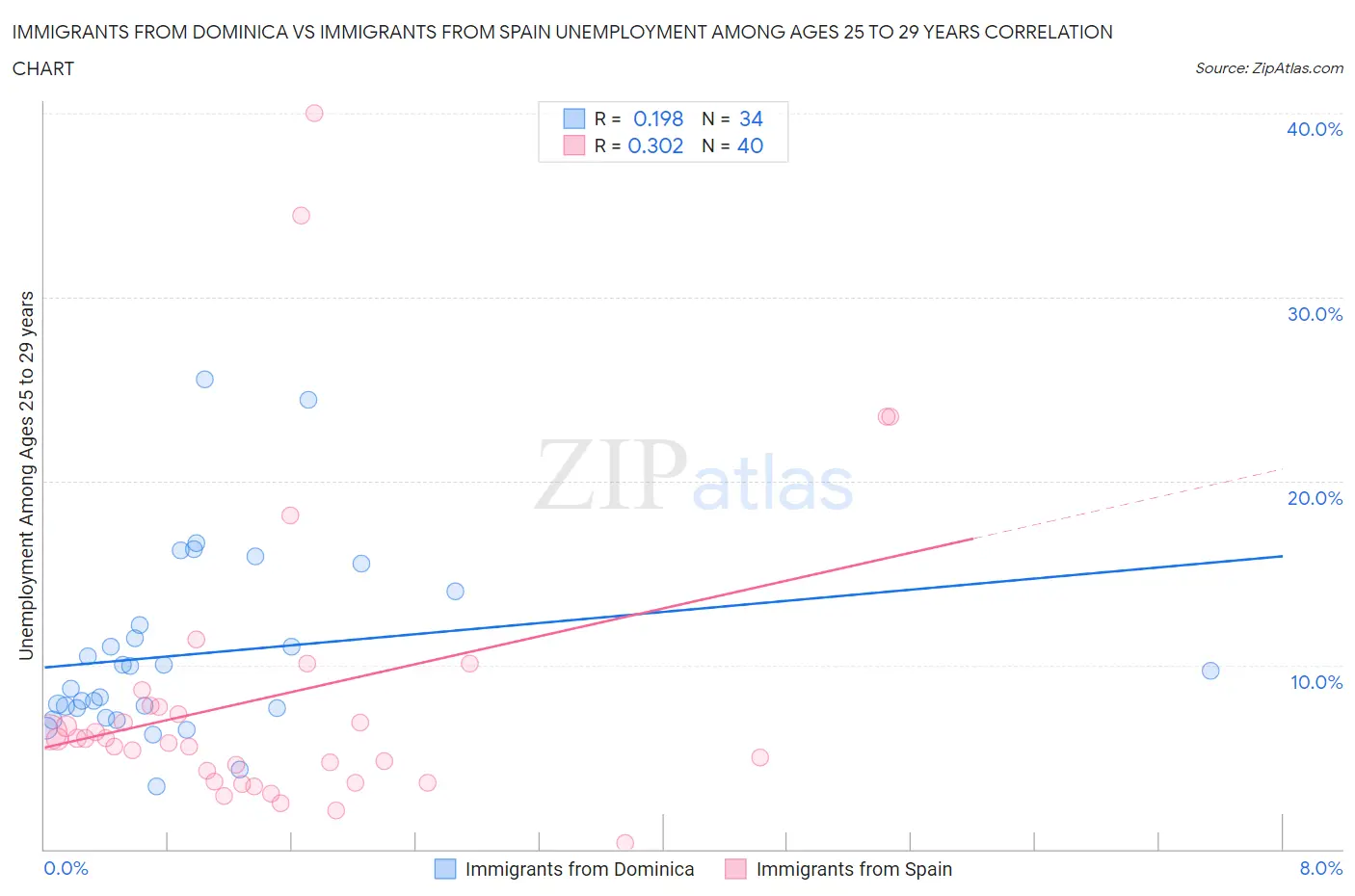 Immigrants from Dominica vs Immigrants from Spain Unemployment Among Ages 25 to 29 years