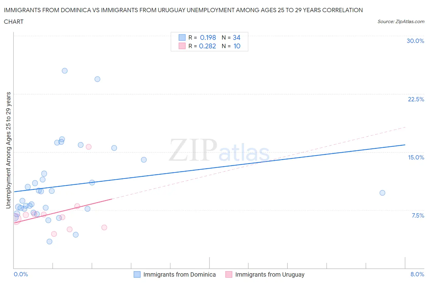 Immigrants from Dominica vs Immigrants from Uruguay Unemployment Among Ages 25 to 29 years