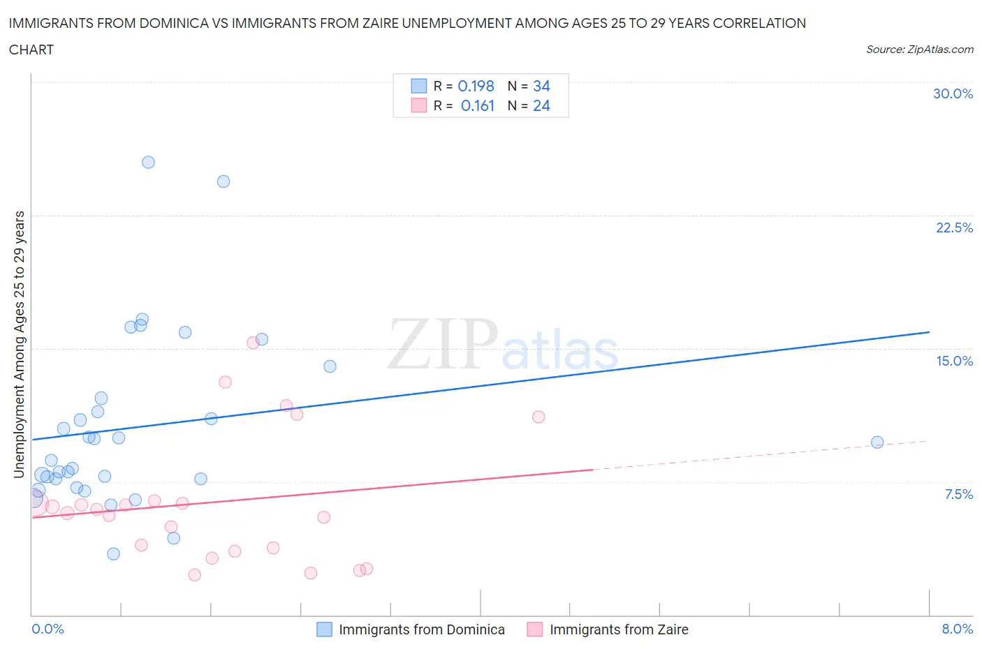 Immigrants from Dominica vs Immigrants from Zaire Unemployment Among Ages 25 to 29 years