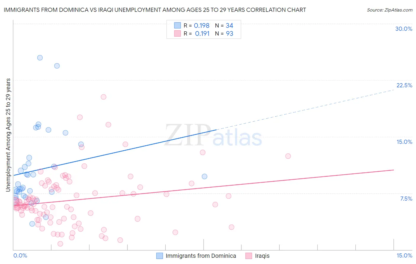 Immigrants from Dominica vs Iraqi Unemployment Among Ages 25 to 29 years