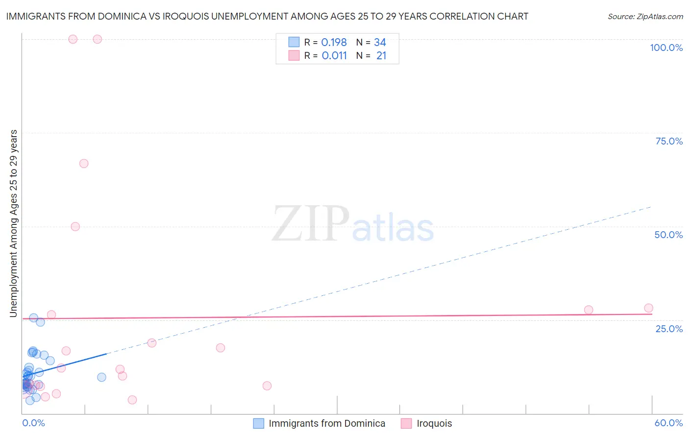 Immigrants from Dominica vs Iroquois Unemployment Among Ages 25 to 29 years