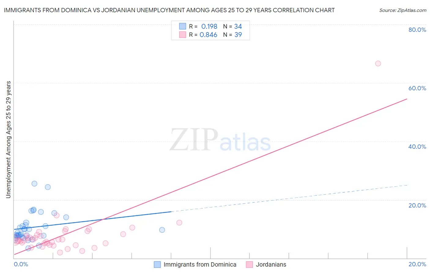 Immigrants from Dominica vs Jordanian Unemployment Among Ages 25 to 29 years