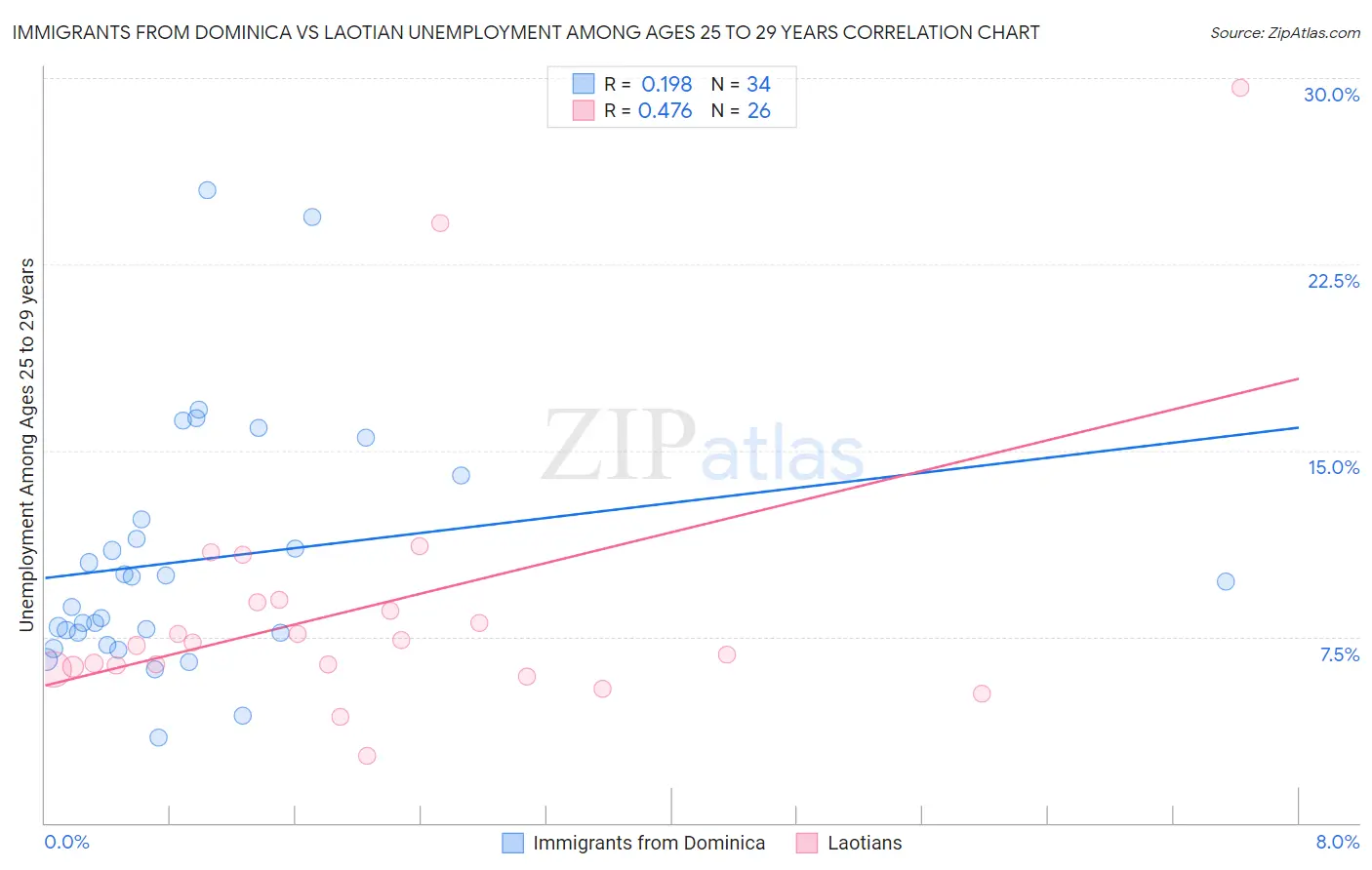 Immigrants from Dominica vs Laotian Unemployment Among Ages 25 to 29 years