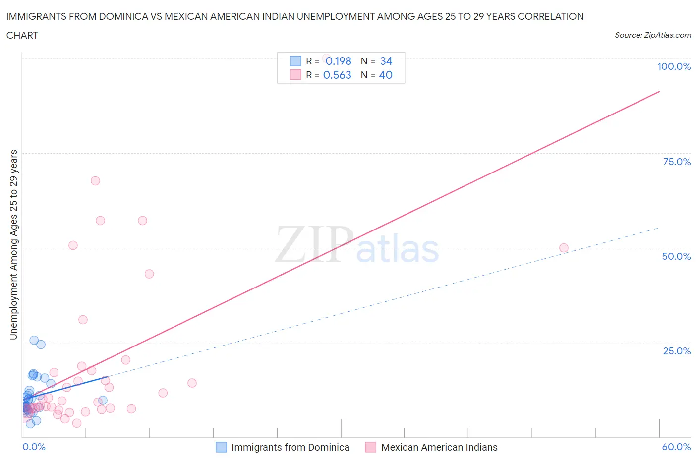 Immigrants from Dominica vs Mexican American Indian Unemployment Among Ages 25 to 29 years