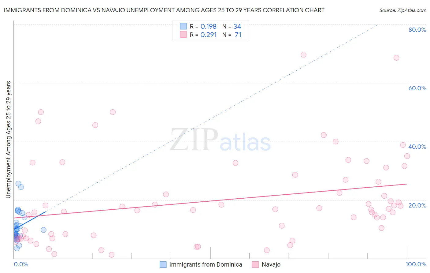 Immigrants from Dominica vs Navajo Unemployment Among Ages 25 to 29 years