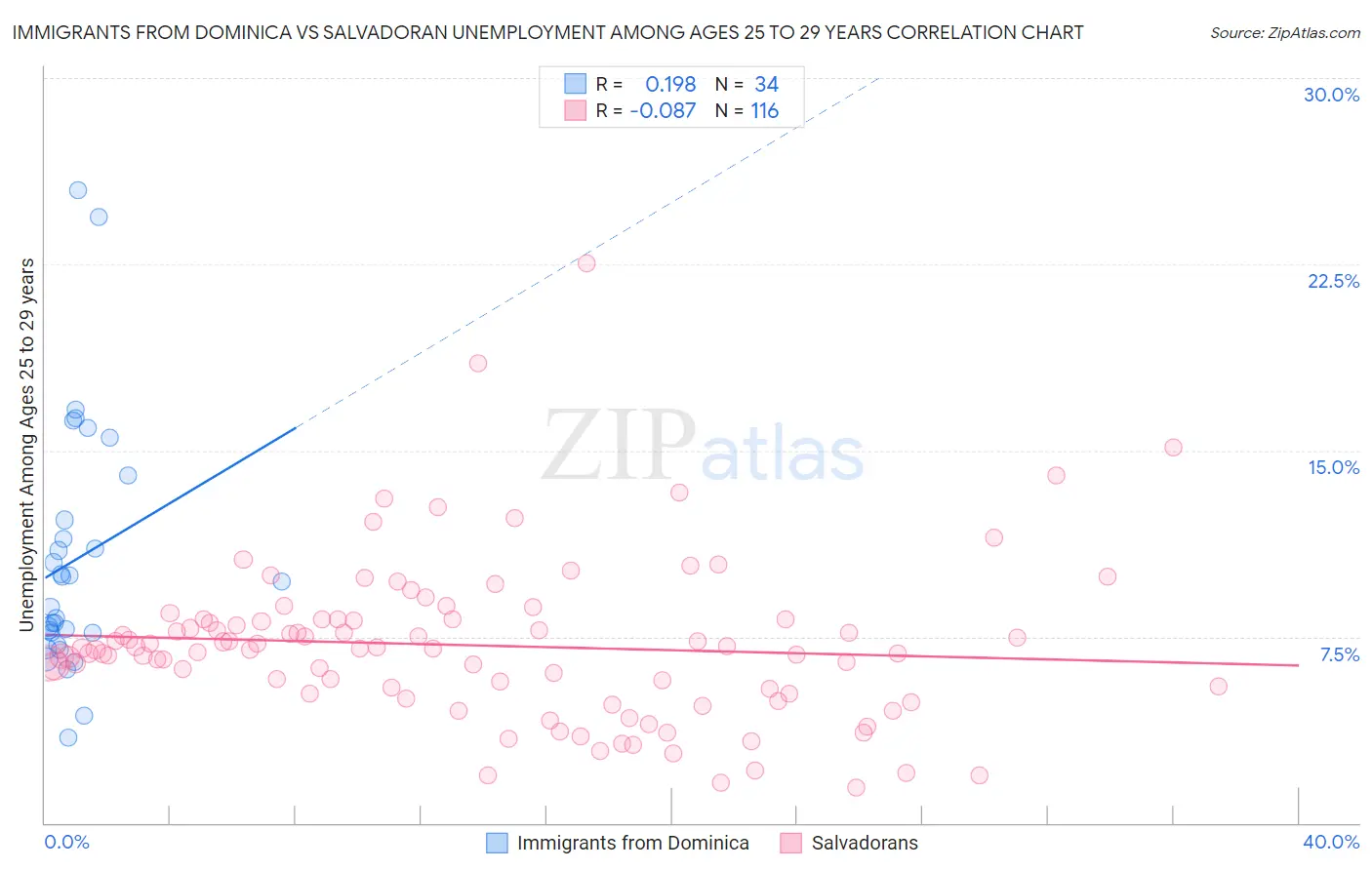 Immigrants from Dominica vs Salvadoran Unemployment Among Ages 25 to 29 years