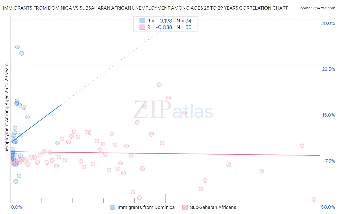 Immigrants from Dominica vs Subsaharan African Unemployment Among Ages 25 to 29 years