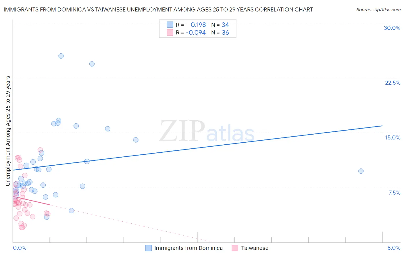 Immigrants from Dominica vs Taiwanese Unemployment Among Ages 25 to 29 years