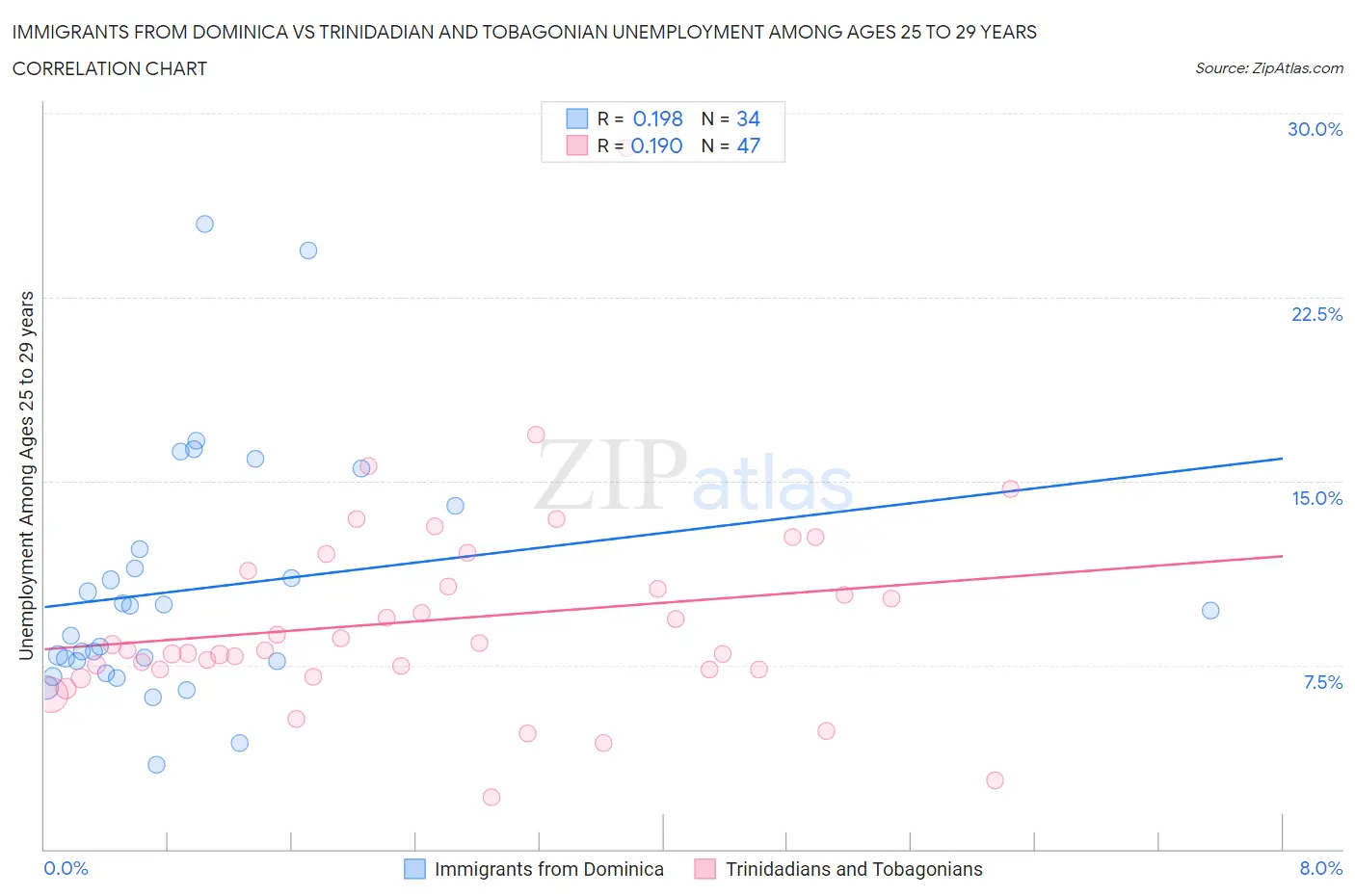 Immigrants from Dominica vs Trinidadian and Tobagonian Unemployment Among Ages 25 to 29 years