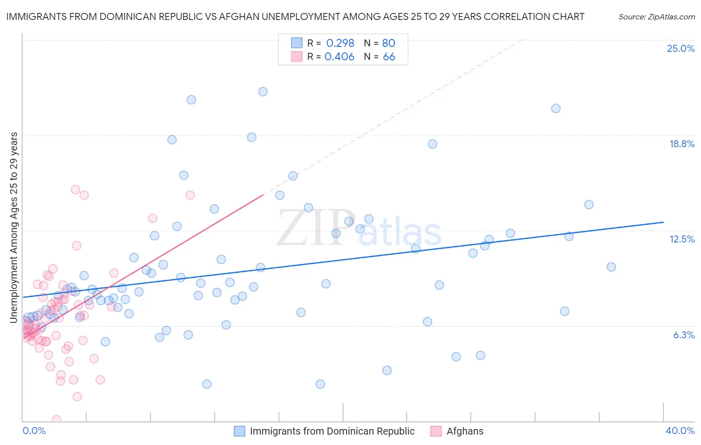 Immigrants from Dominican Republic vs Afghan Unemployment Among Ages 25 to 29 years