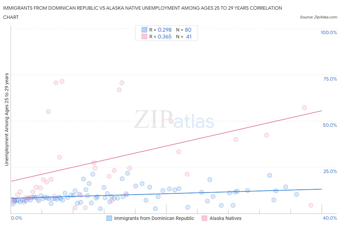 Immigrants from Dominican Republic vs Alaska Native Unemployment Among Ages 25 to 29 years