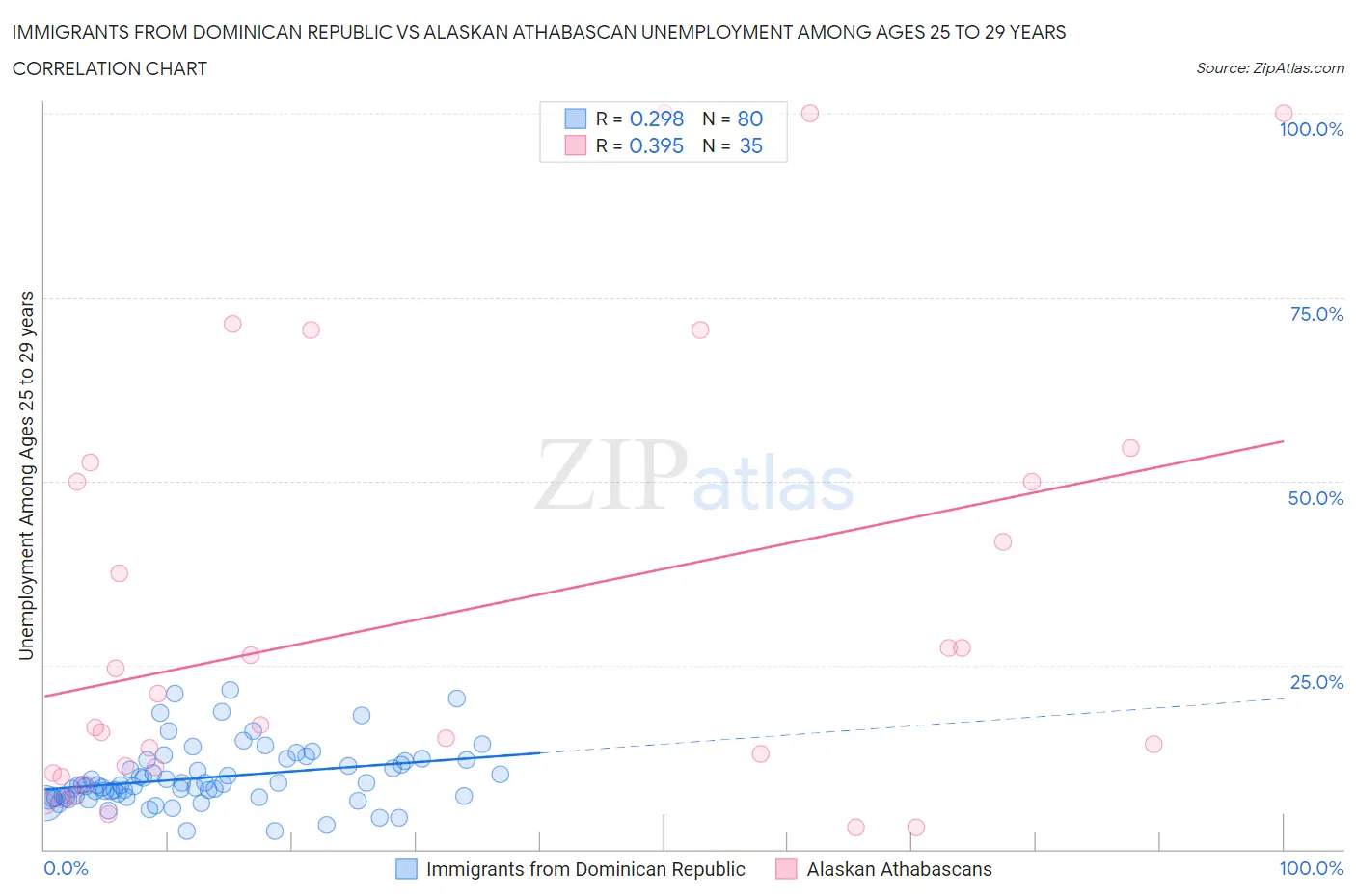 Immigrants from Dominican Republic vs Alaskan Athabascan Unemployment Among Ages 25 to 29 years