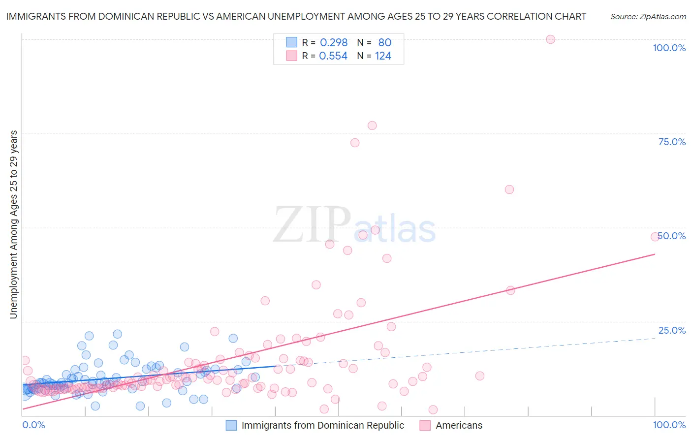 Immigrants from Dominican Republic vs American Unemployment Among Ages 25 to 29 years