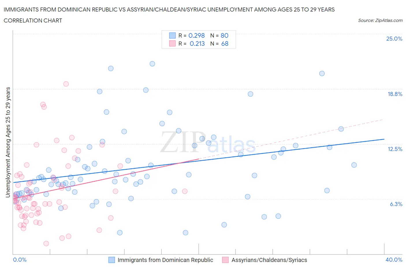 Immigrants from Dominican Republic vs Assyrian/Chaldean/Syriac Unemployment Among Ages 25 to 29 years