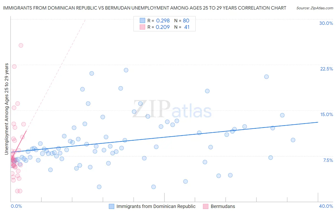 Immigrants from Dominican Republic vs Bermudan Unemployment Among Ages 25 to 29 years