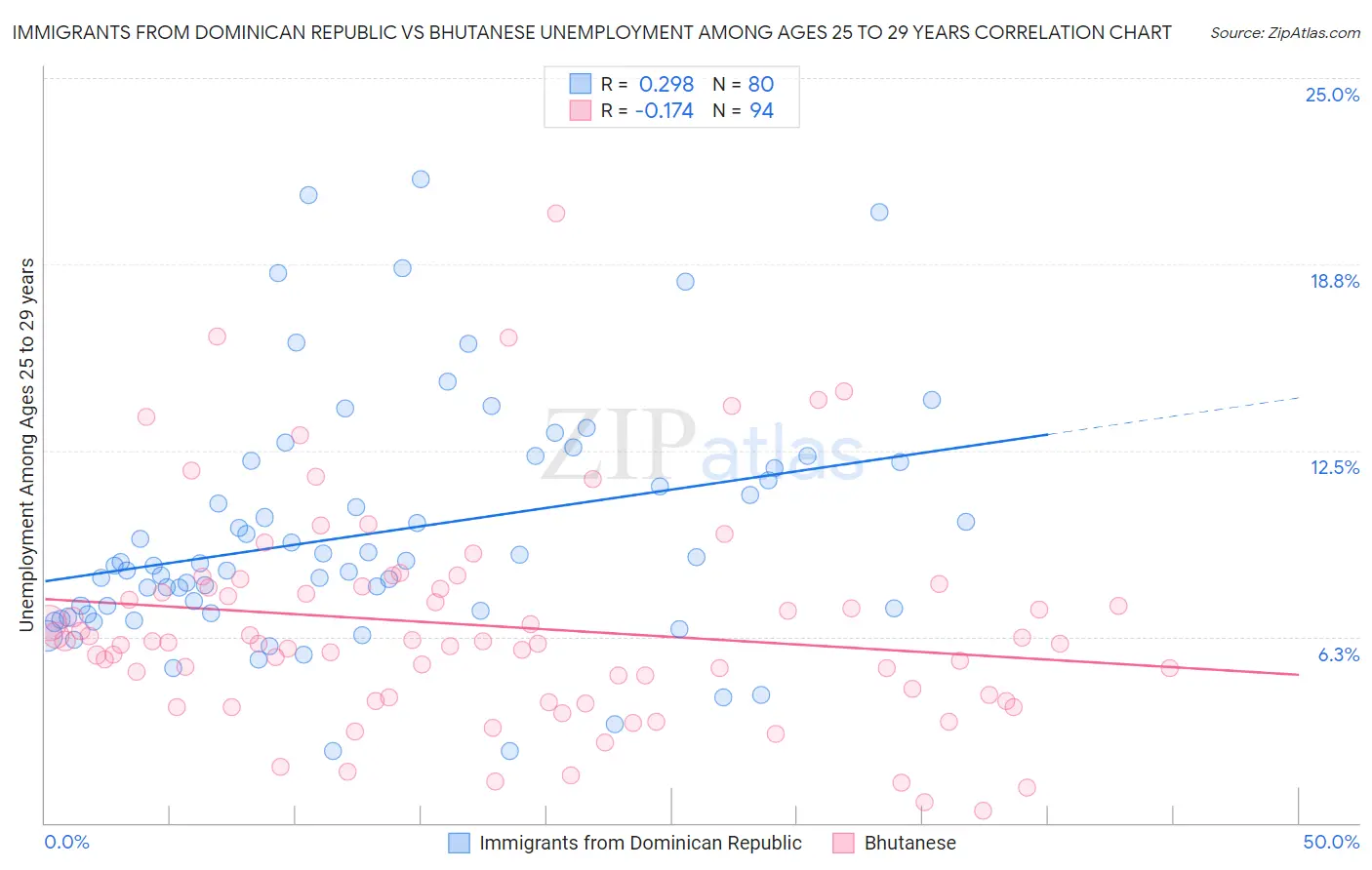 Immigrants from Dominican Republic vs Bhutanese Unemployment Among Ages 25 to 29 years
