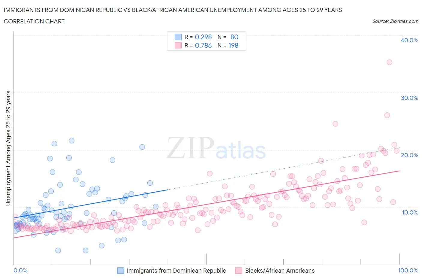 Immigrants from Dominican Republic vs Black/African American Unemployment Among Ages 25 to 29 years