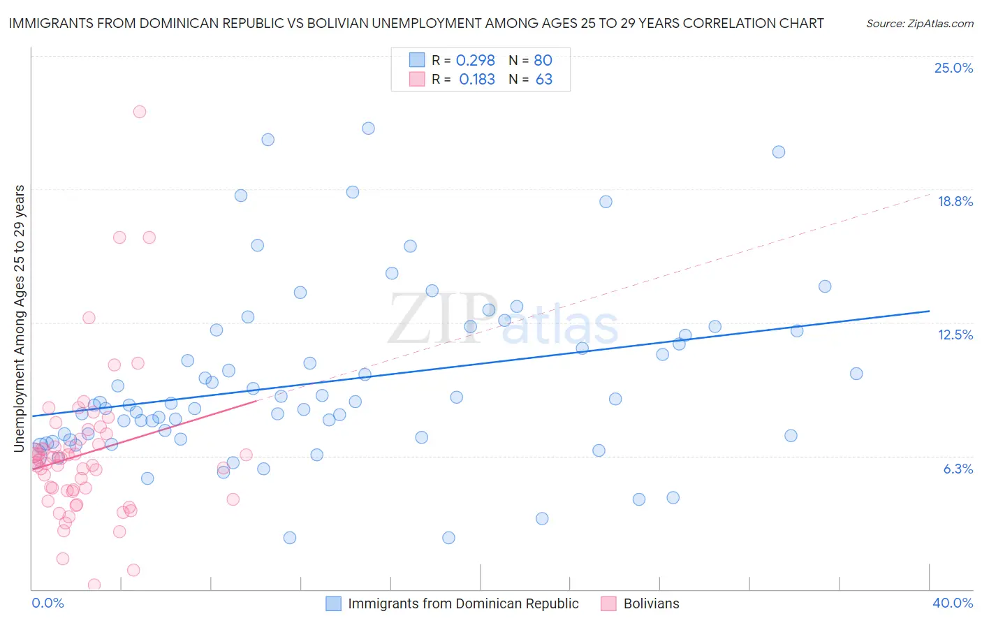 Immigrants from Dominican Republic vs Bolivian Unemployment Among Ages 25 to 29 years