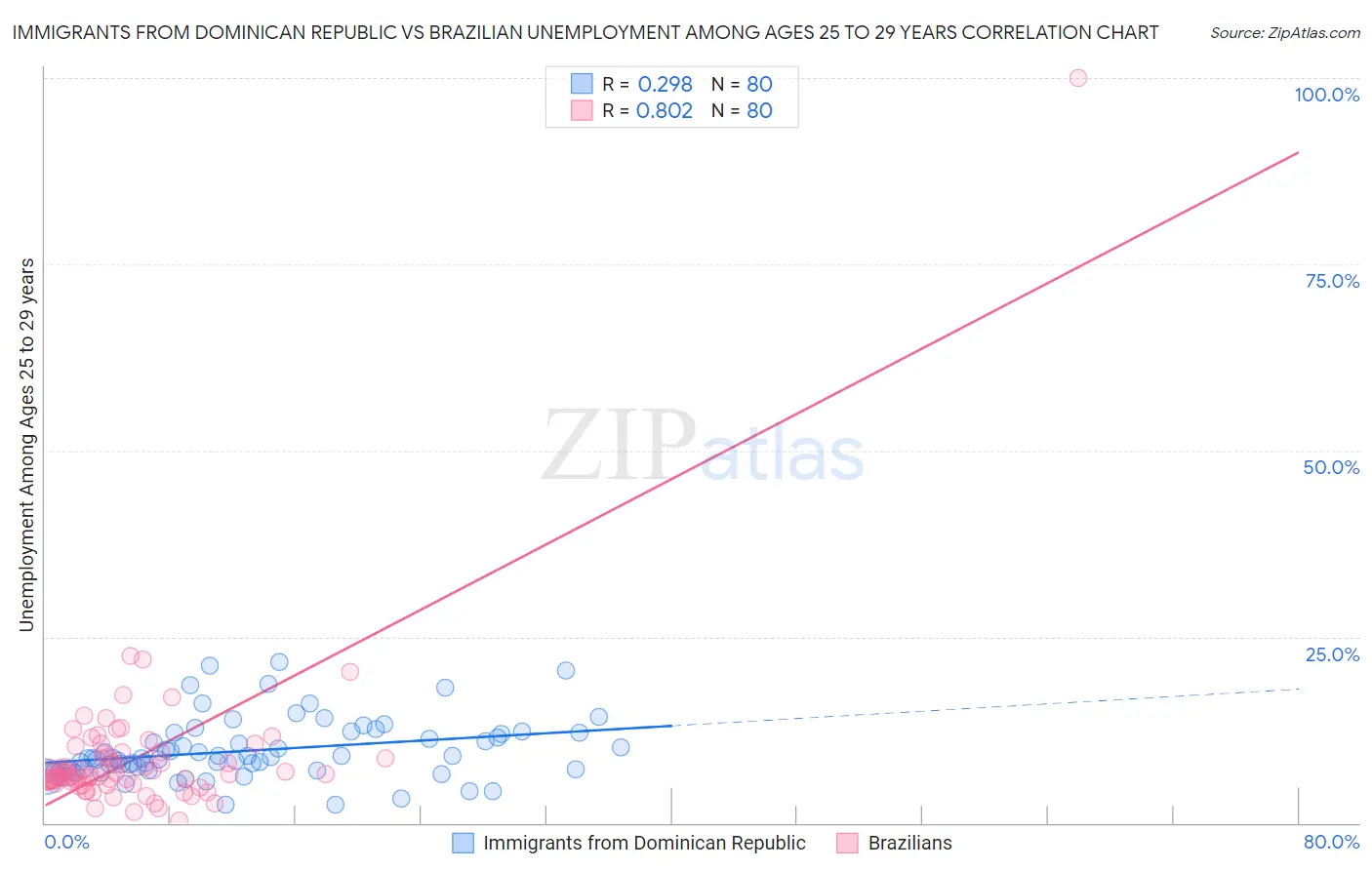 Immigrants from Dominican Republic vs Brazilian Unemployment Among Ages 25 to 29 years