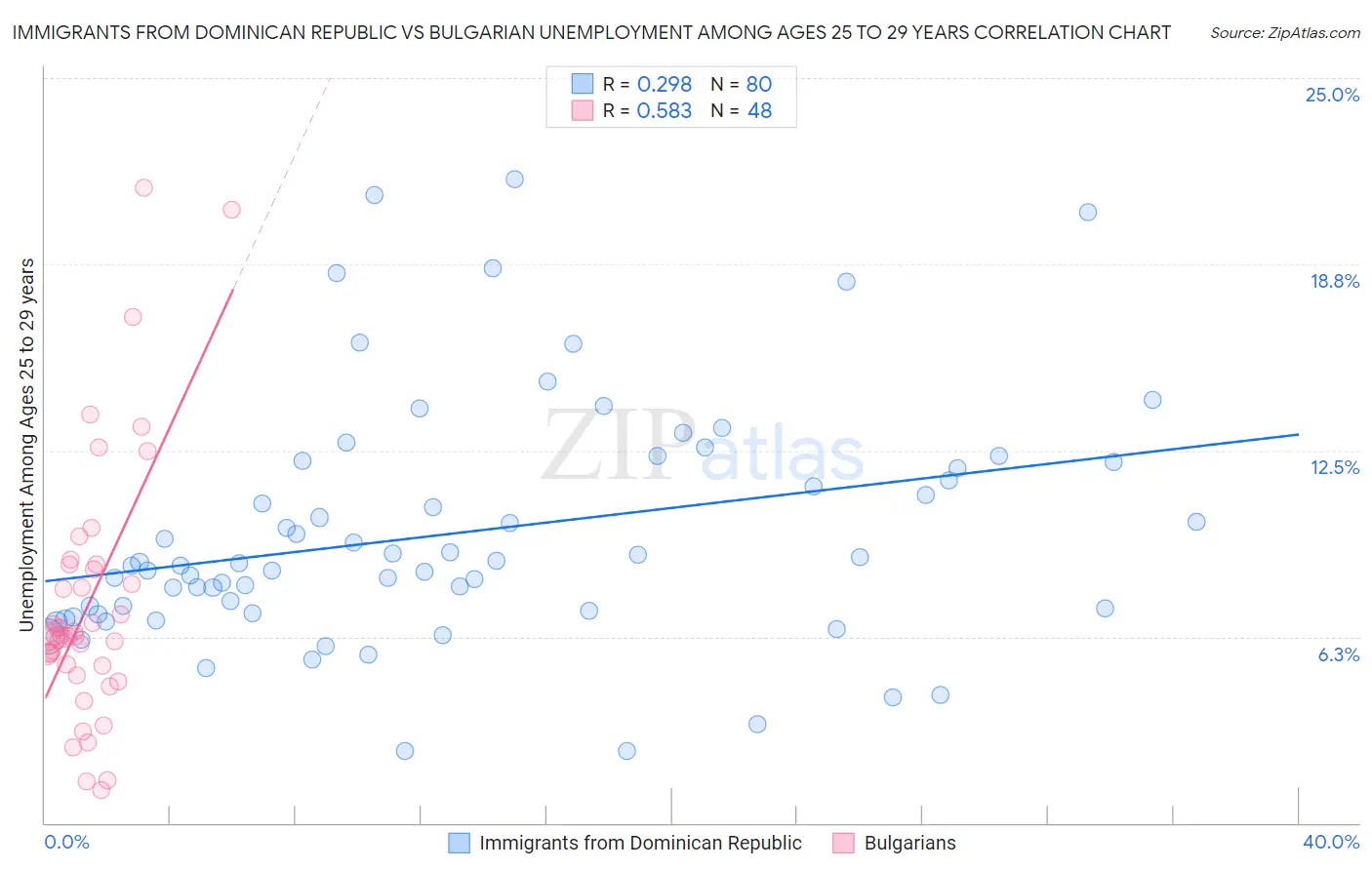 Immigrants from Dominican Republic vs Bulgarian Unemployment Among Ages 25 to 29 years