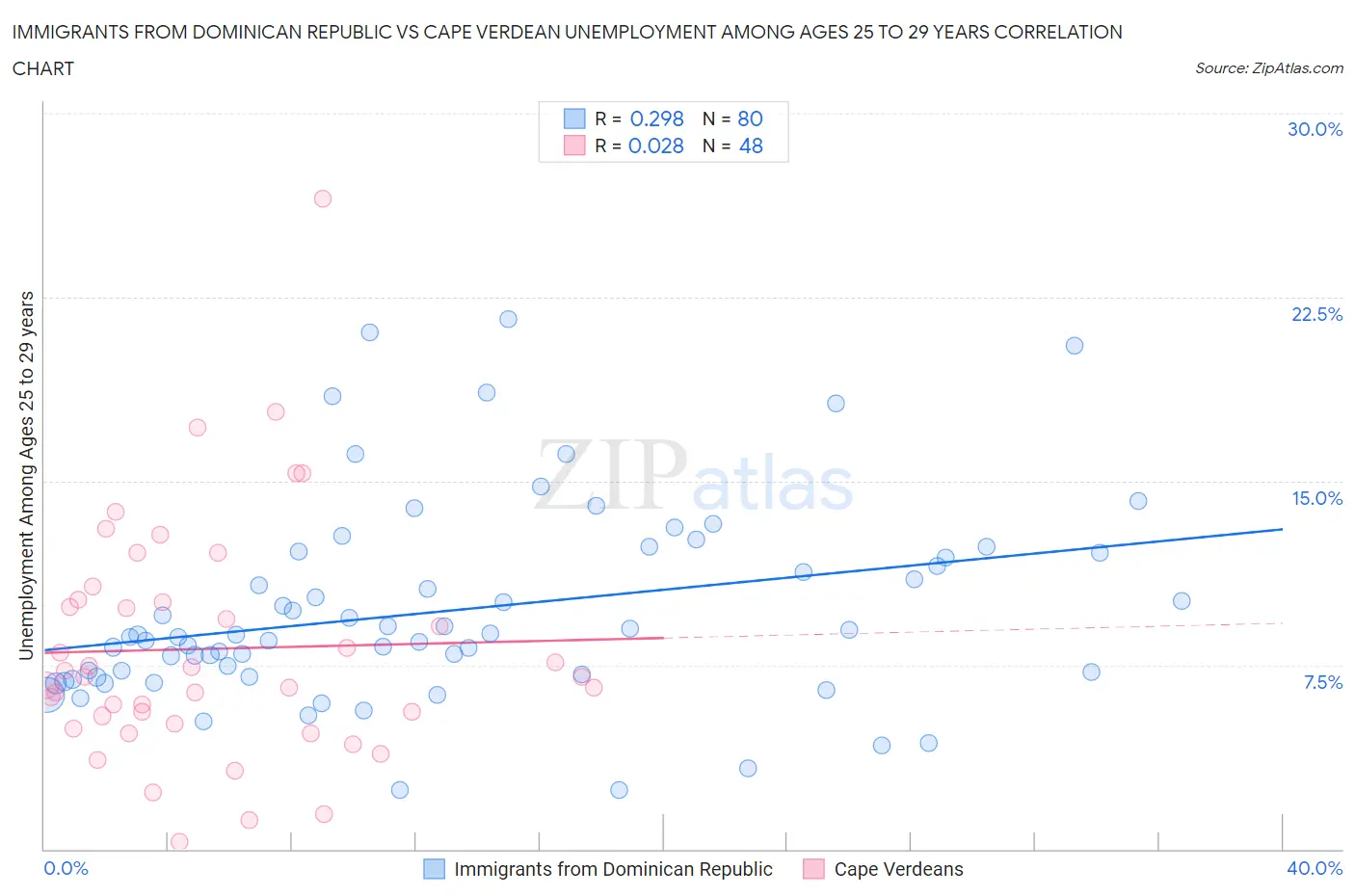 Immigrants from Dominican Republic vs Cape Verdean Unemployment Among Ages 25 to 29 years