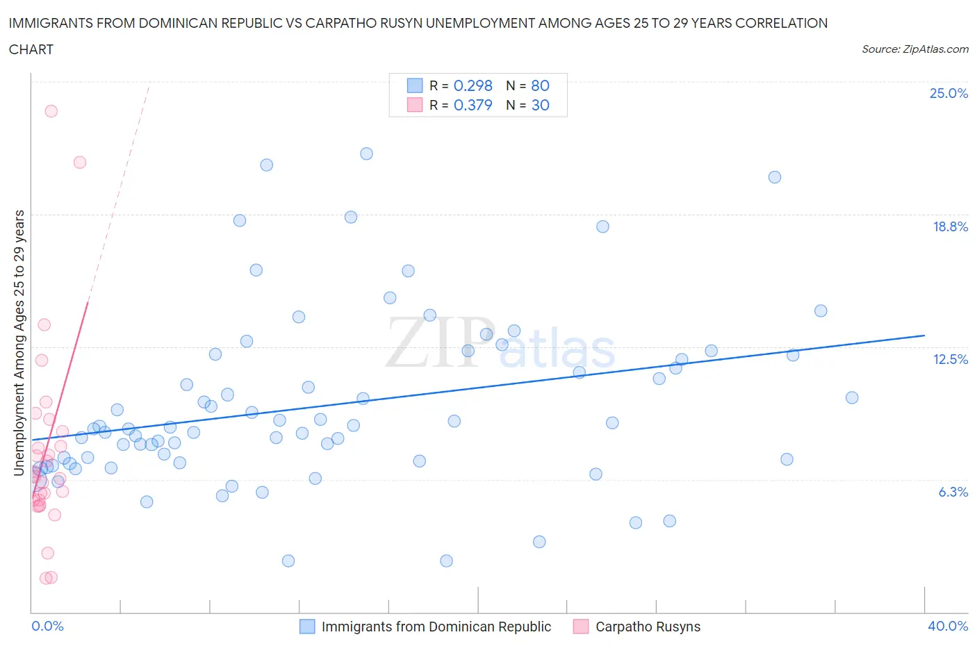 Immigrants from Dominican Republic vs Carpatho Rusyn Unemployment Among Ages 25 to 29 years
