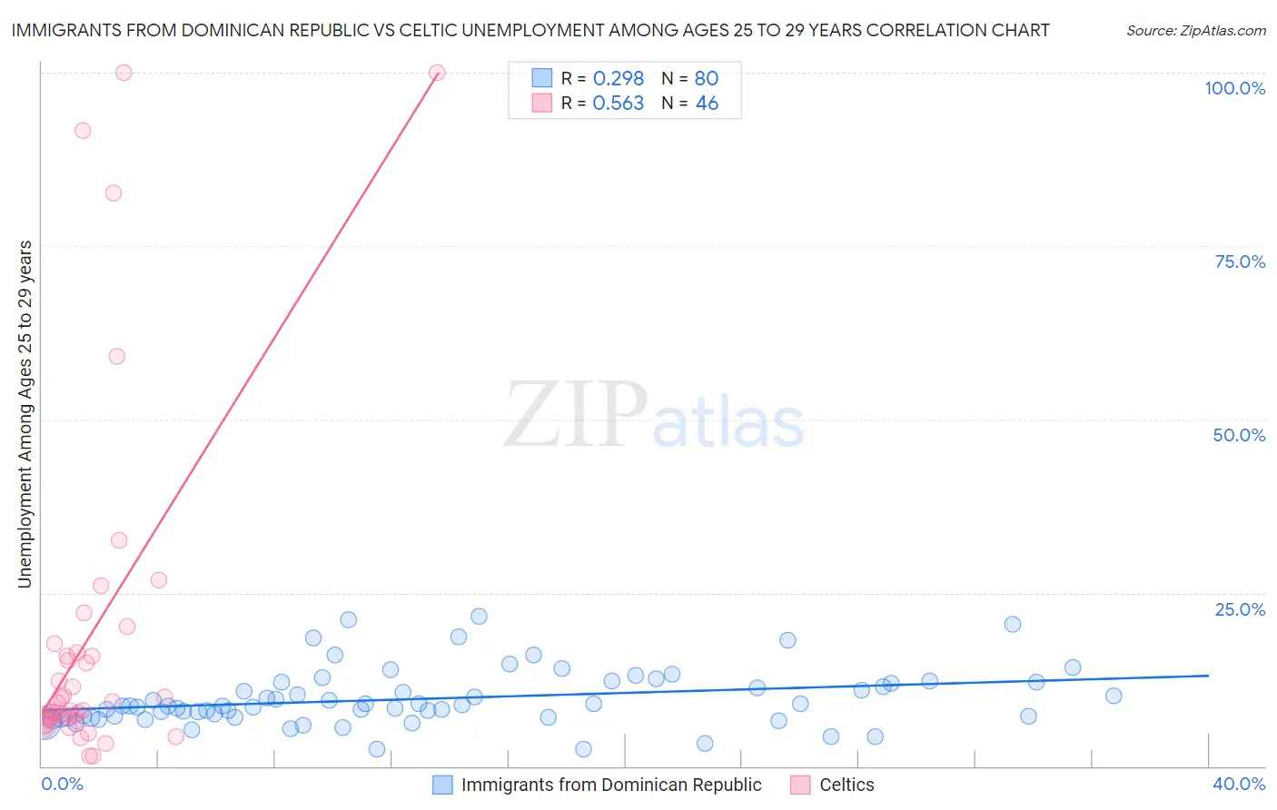 Immigrants from Dominican Republic vs Celtic Unemployment Among Ages 25 to 29 years