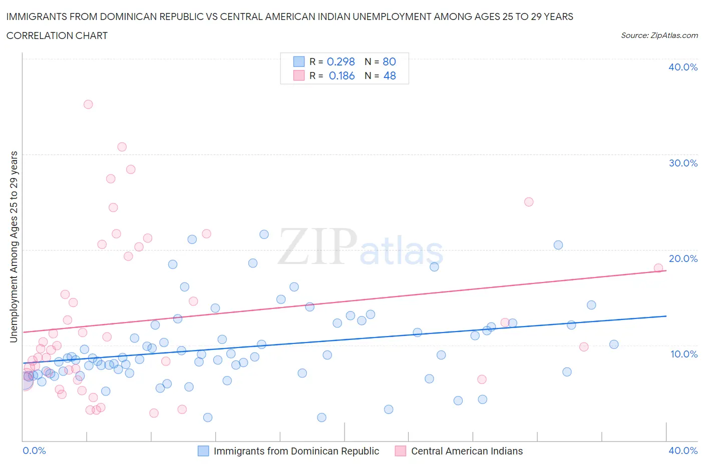 Immigrants from Dominican Republic vs Central American Indian Unemployment Among Ages 25 to 29 years