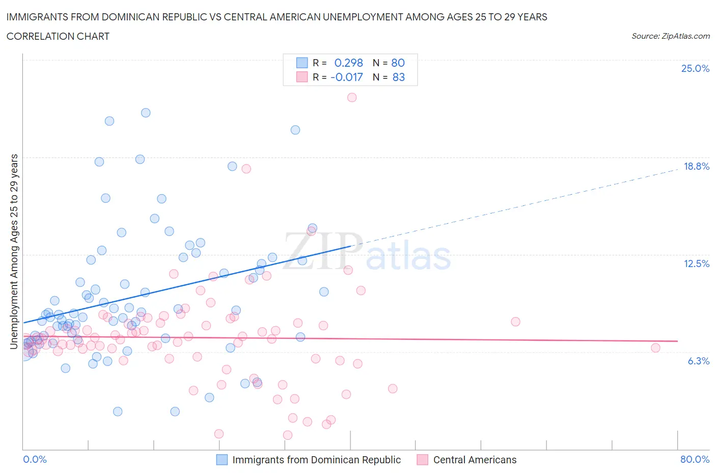 Immigrants from Dominican Republic vs Central American Unemployment Among Ages 25 to 29 years