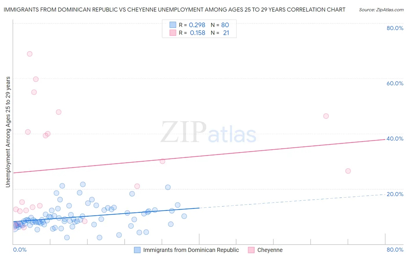 Immigrants from Dominican Republic vs Cheyenne Unemployment Among Ages 25 to 29 years