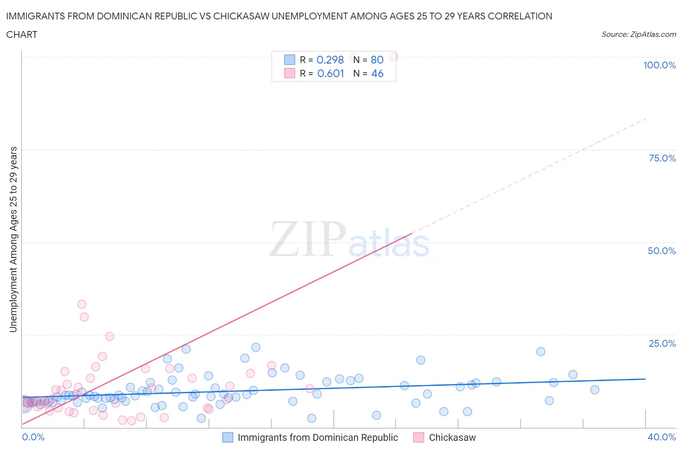 Immigrants from Dominican Republic vs Chickasaw Unemployment Among Ages 25 to 29 years