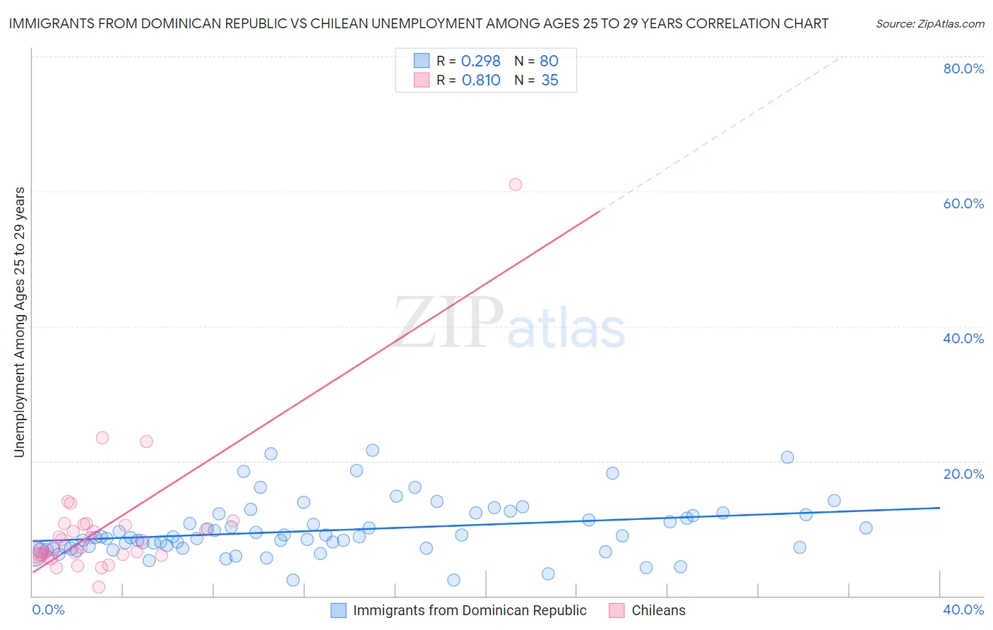 Immigrants from Dominican Republic vs Chilean Unemployment Among Ages 25 to 29 years