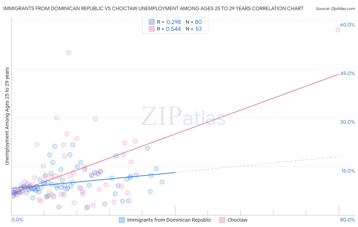 Immigrants from Dominican Republic vs Choctaw Unemployment Among Ages 25 to 29 years