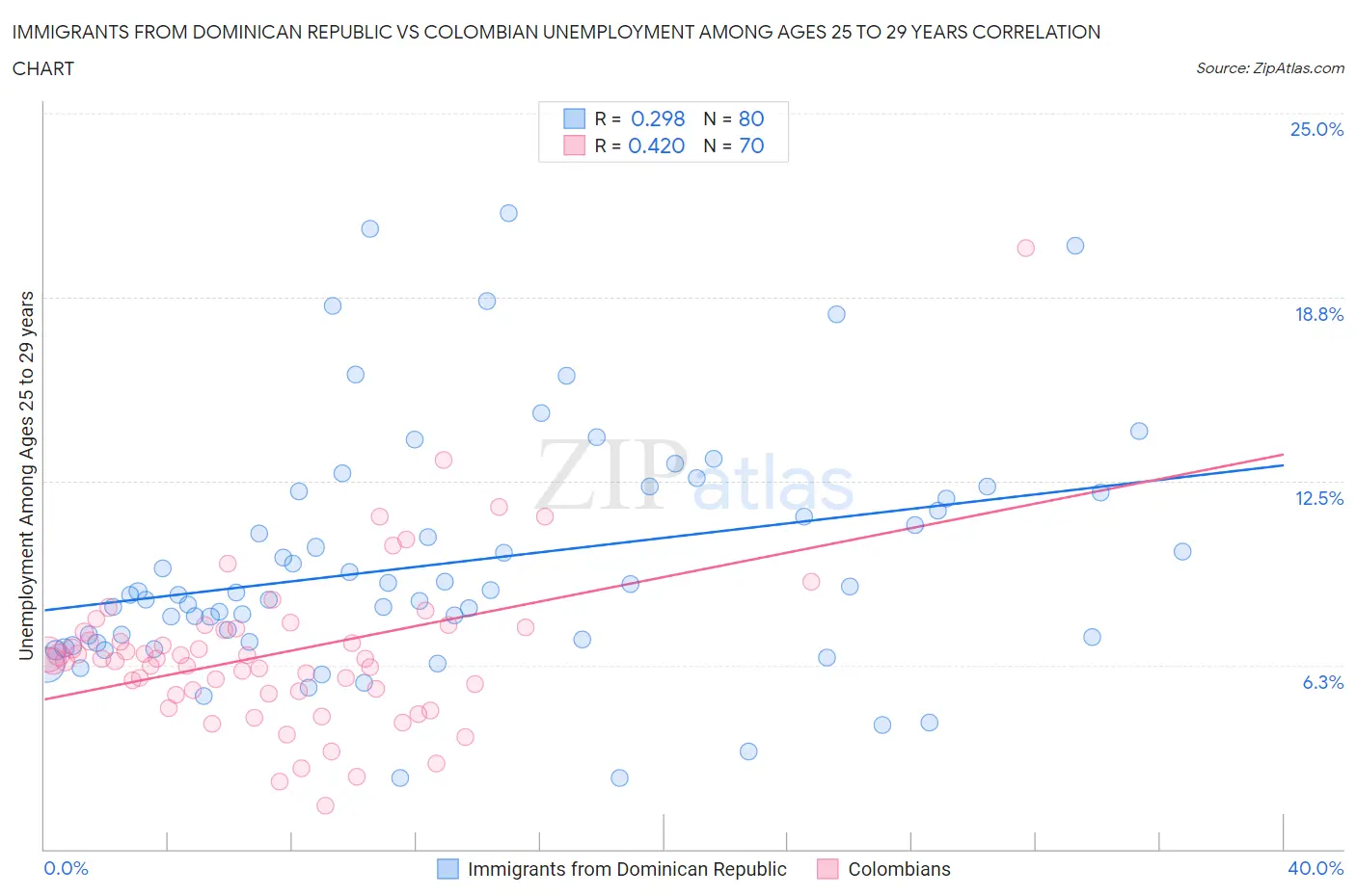 Immigrants from Dominican Republic vs Colombian Unemployment Among Ages 25 to 29 years