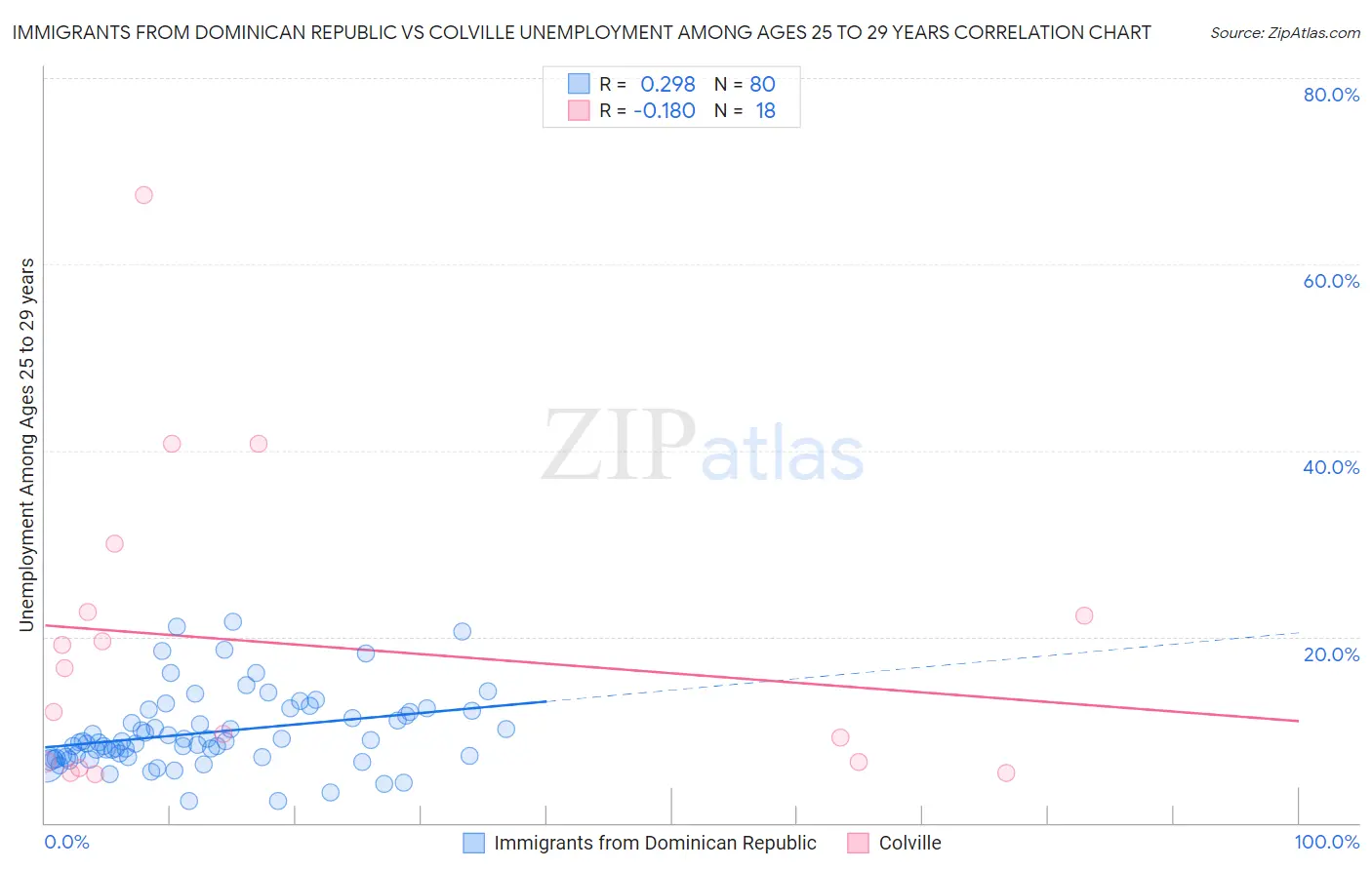 Immigrants from Dominican Republic vs Colville Unemployment Among Ages 25 to 29 years