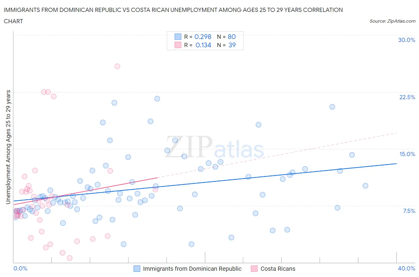 Immigrants from Dominican Republic vs Costa Rican Unemployment Among Ages 25 to 29 years