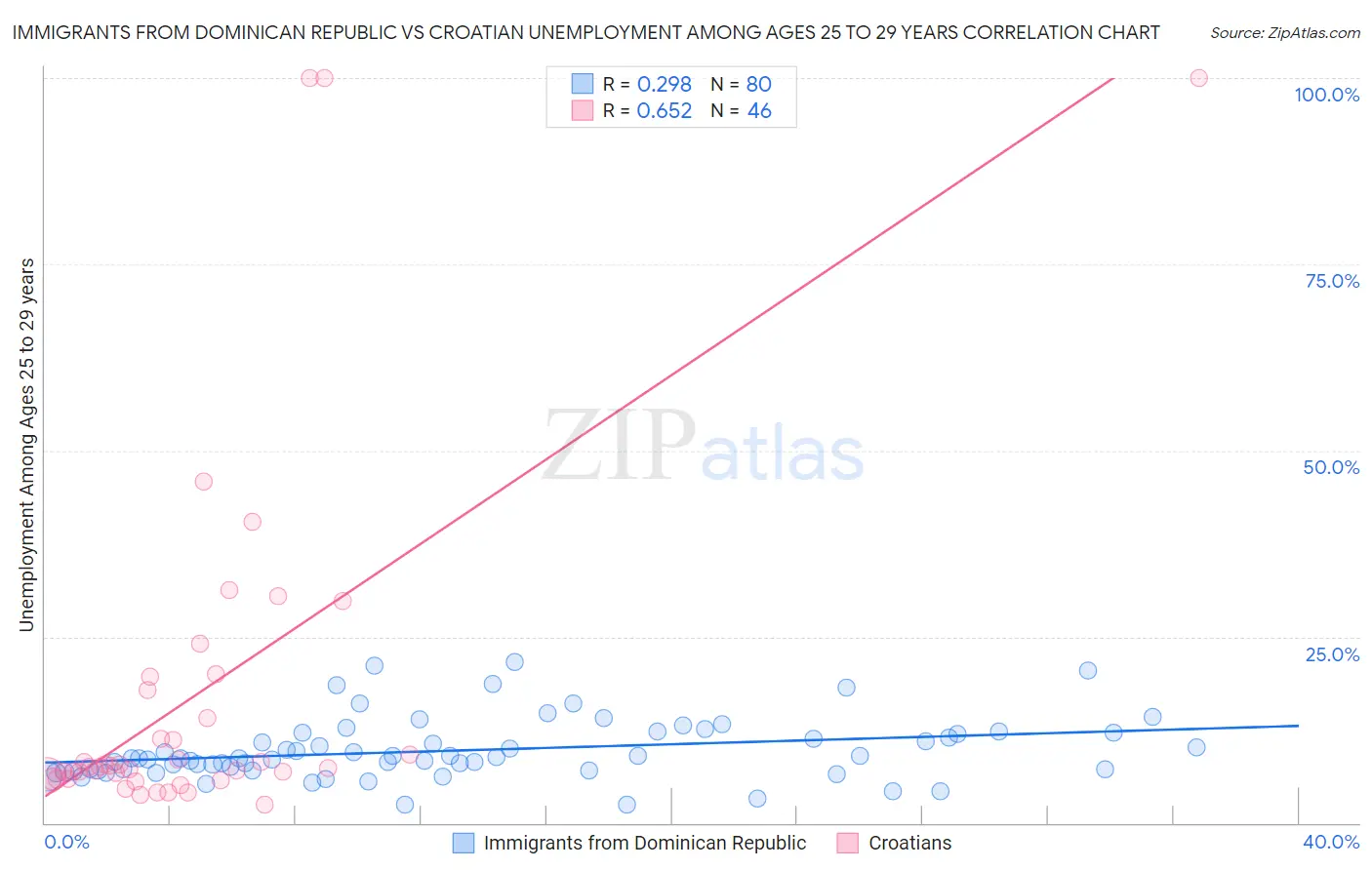 Immigrants from Dominican Republic vs Croatian Unemployment Among Ages 25 to 29 years