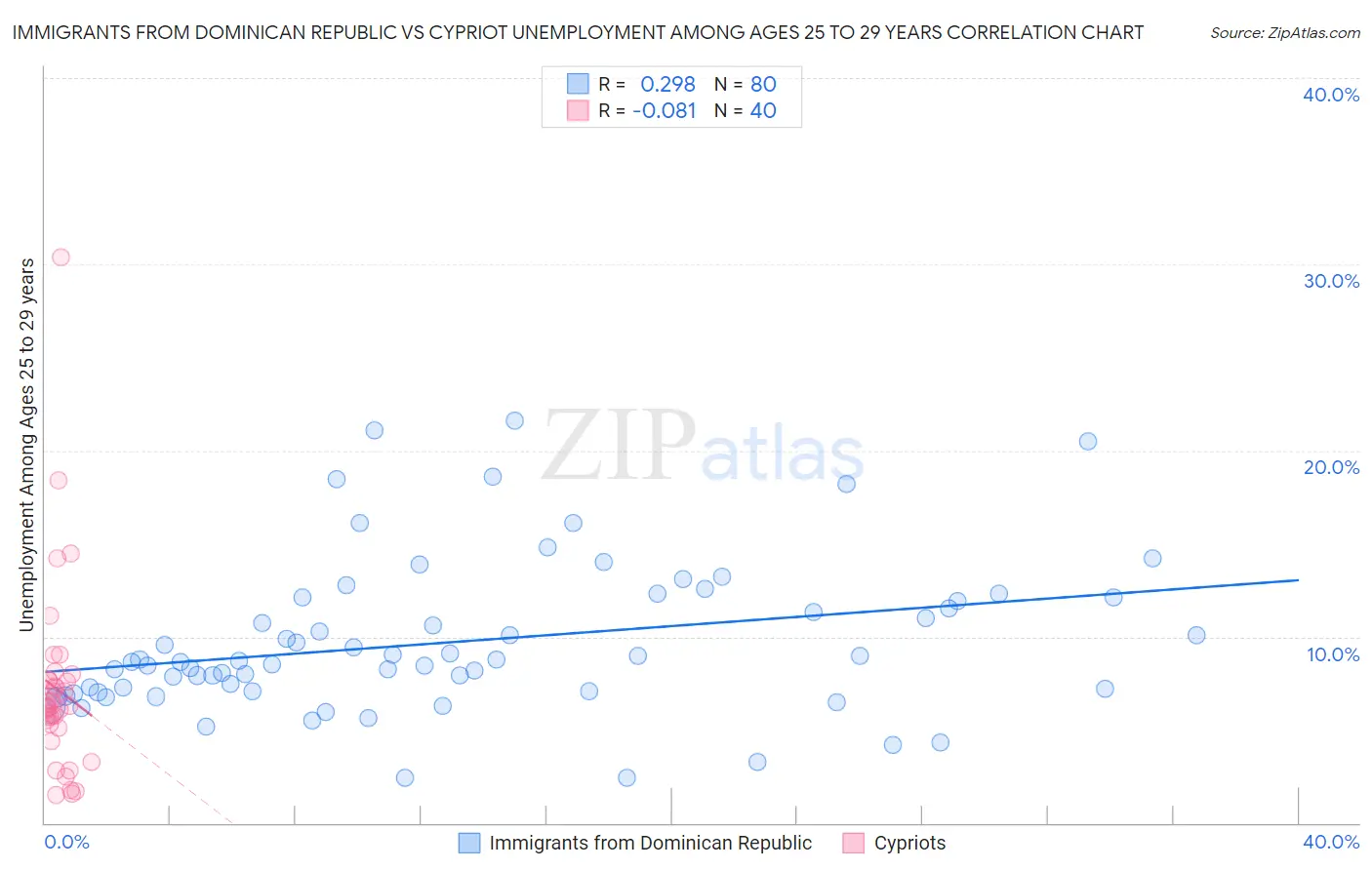 Immigrants from Dominican Republic vs Cypriot Unemployment Among Ages 25 to 29 years