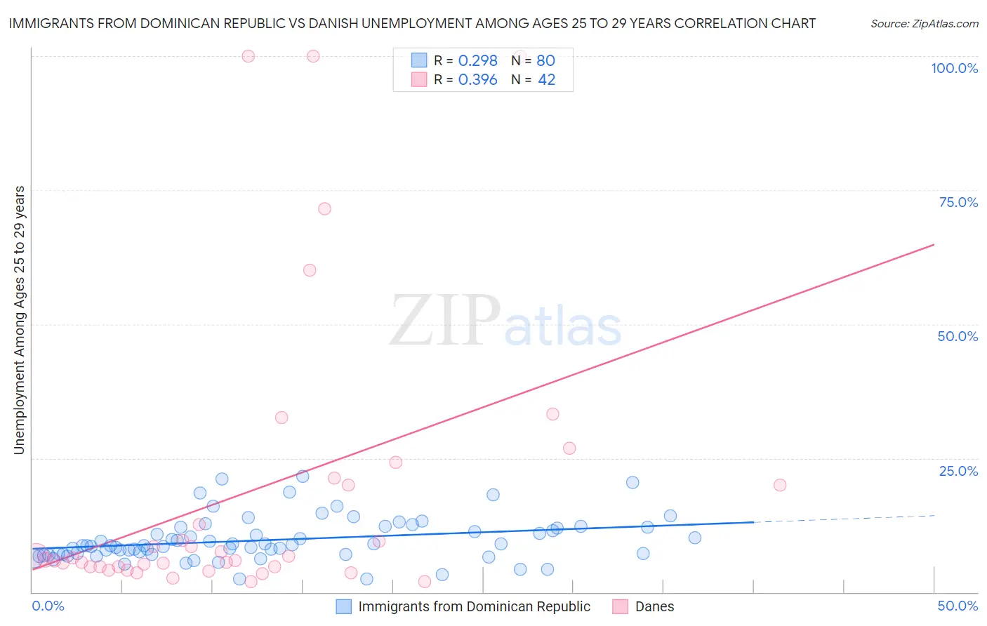 Immigrants from Dominican Republic vs Danish Unemployment Among Ages 25 to 29 years