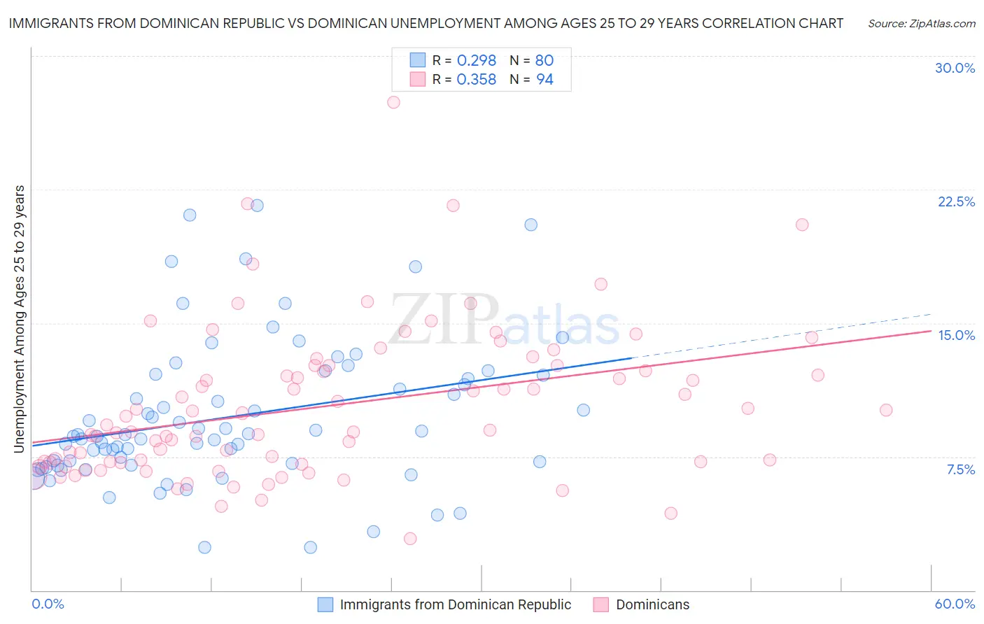 Immigrants from Dominican Republic vs Dominican Unemployment Among Ages 25 to 29 years