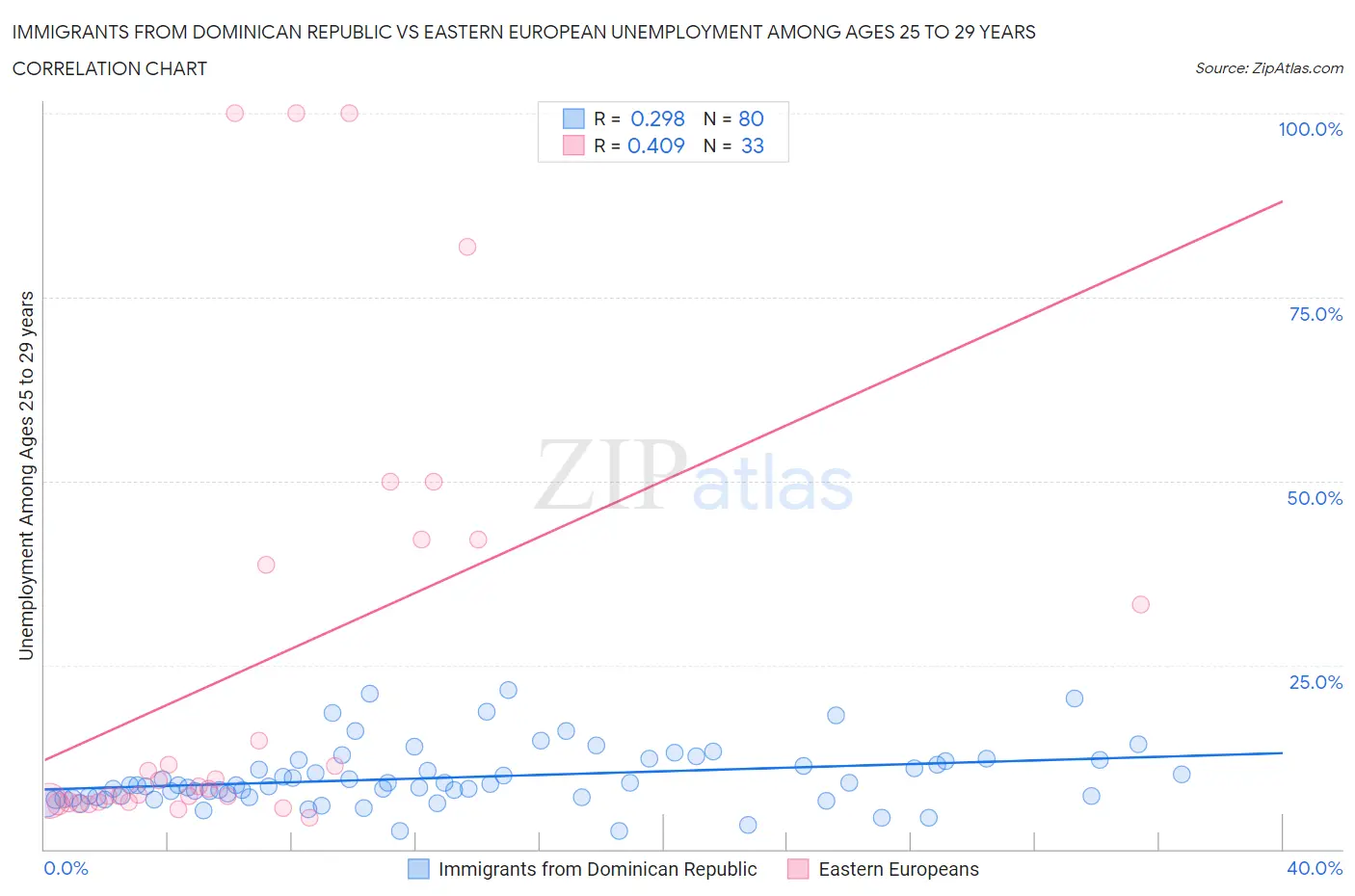 Immigrants from Dominican Republic vs Eastern European Unemployment Among Ages 25 to 29 years