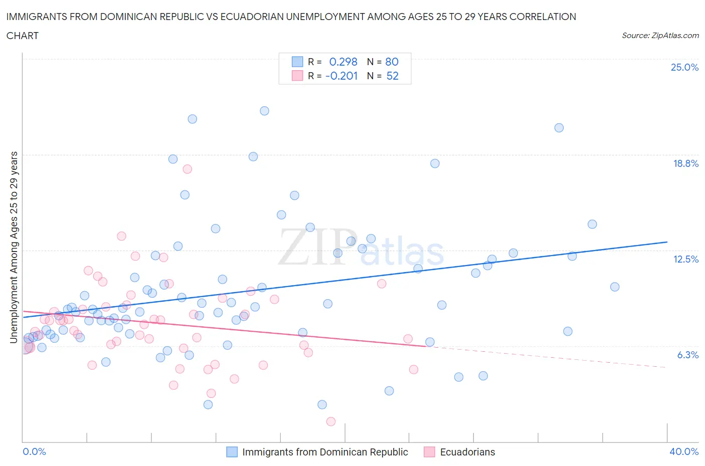 Immigrants from Dominican Republic vs Ecuadorian Unemployment Among Ages 25 to 29 years