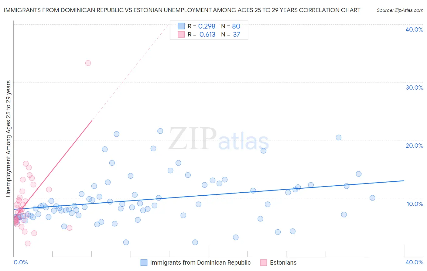 Immigrants from Dominican Republic vs Estonian Unemployment Among Ages 25 to 29 years
