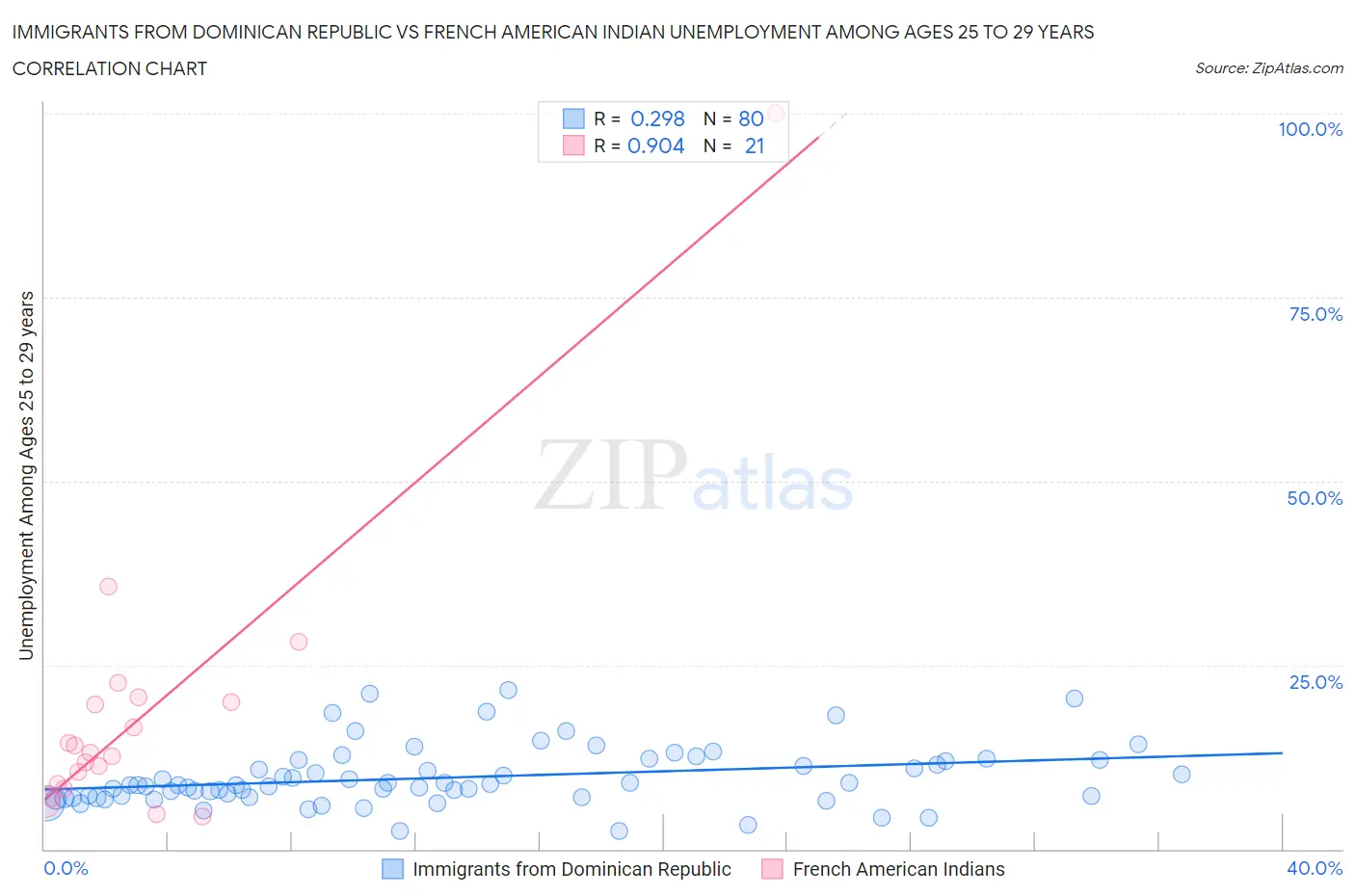 Immigrants from Dominican Republic vs French American Indian Unemployment Among Ages 25 to 29 years