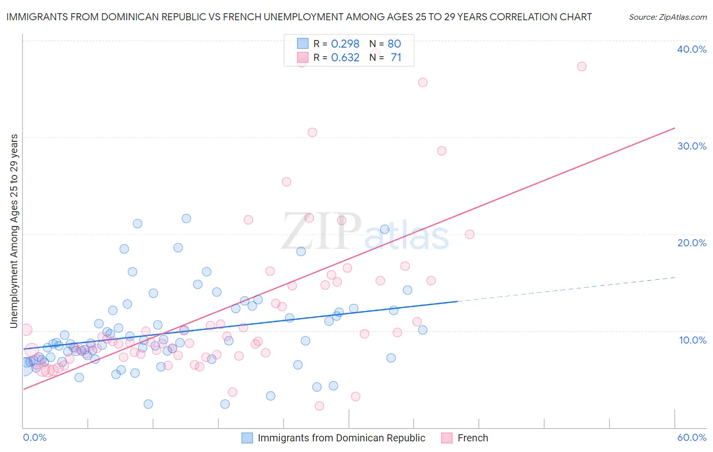 Immigrants from Dominican Republic vs French Unemployment Among Ages 25 to 29 years