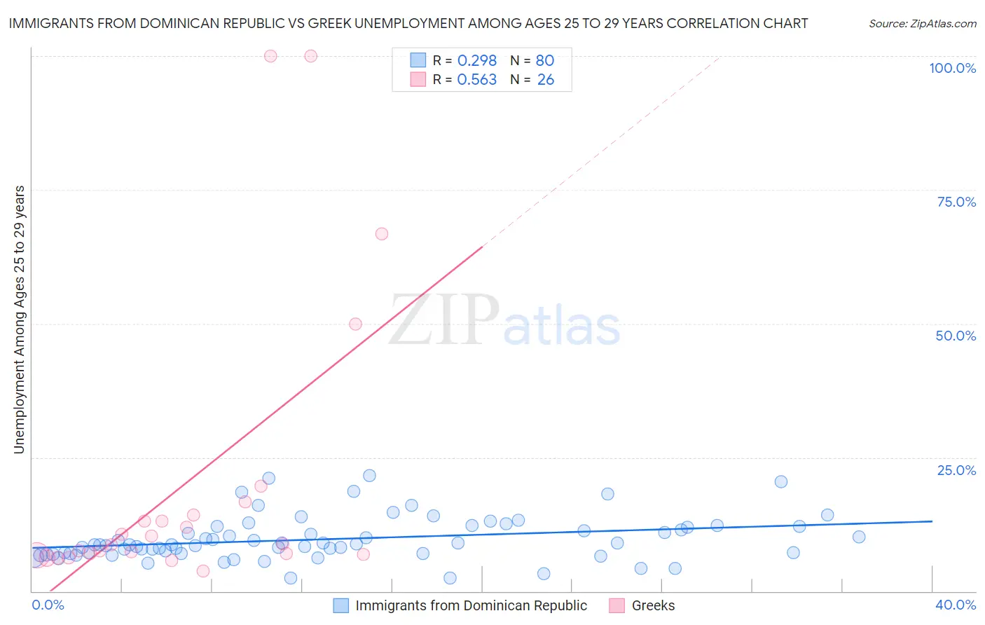 Immigrants from Dominican Republic vs Greek Unemployment Among Ages 25 to 29 years