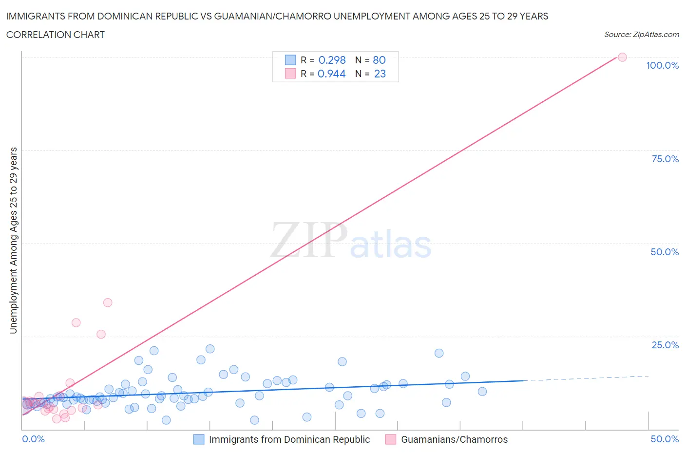 Immigrants from Dominican Republic vs Guamanian/Chamorro Unemployment Among Ages 25 to 29 years